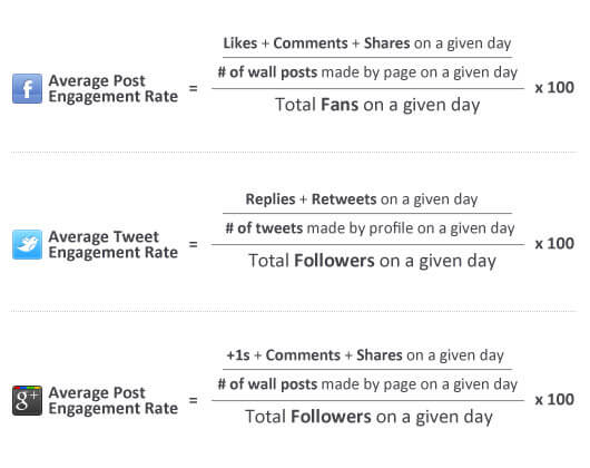 average post engagement rate